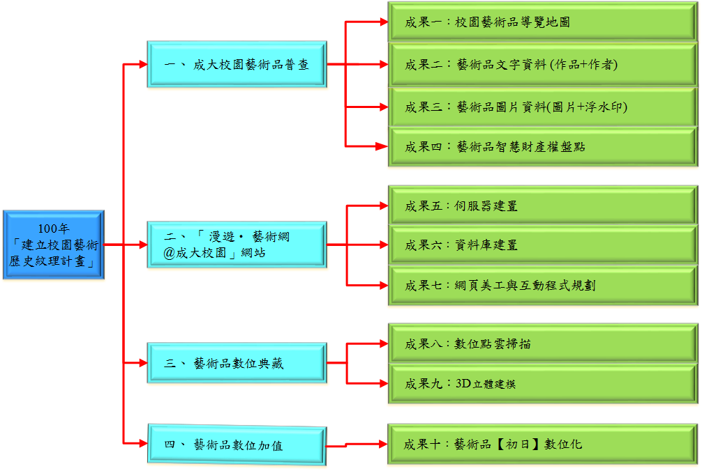 執行成果