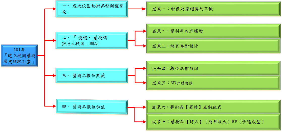 執行成果