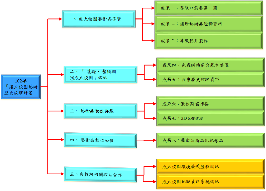 執行成果